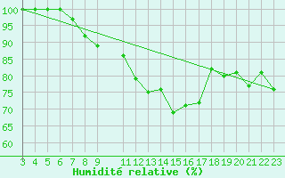 Courbe de l'humidit relative pour Manston (UK)