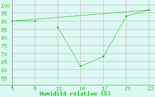 Courbe de l'humidit relative pour Gand (Be)