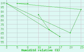 Courbe de l'humidit relative pour Mont-Rigi (Be)