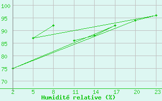 Courbe de l'humidit relative pour Gand (Be)