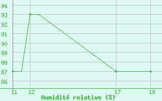 Courbe de l'humidit relative pour Oberpfaffenhofen