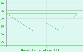 Courbe de l'humidit relative pour Vestmannaeyjar