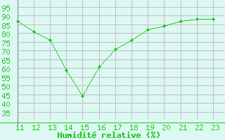 Courbe de l'humidit relative pour Saint-Haon (43)