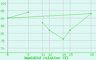 Courbe de l'humidit relative pour Passo Dei Giovi