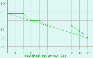 Courbe de l'humidit relative pour Banja Luka