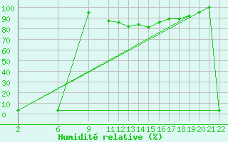 Courbe de l'humidit relative pour Viana Do Castelo-Chafe