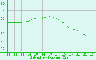 Courbe de l'humidit relative pour Sanary-sur-Mer (83)