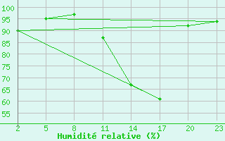 Courbe de l'humidit relative pour Mont-Rigi (Be)