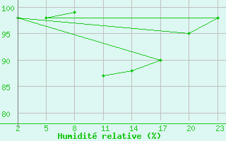 Courbe de l'humidit relative pour Mont-Rigi (Be)