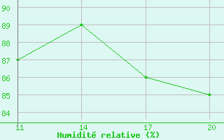 Courbe de l'humidit relative pour Ile de Batz (29)