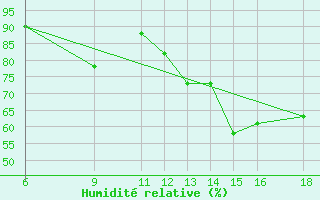 Courbe de l'humidit relative pour Huesca (Esp)