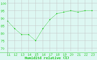 Courbe de l'humidit relative pour San Chierlo (It)