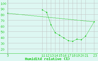 Courbe de l'humidit relative pour Morrinhos