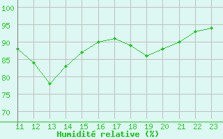 Courbe de l'humidit relative pour Byglandsfjord-Solbakken