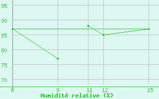 Courbe de l'humidit relative pour Hopa