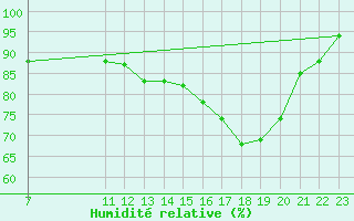 Courbe de l'humidit relative pour Pasto / Antonio Narin