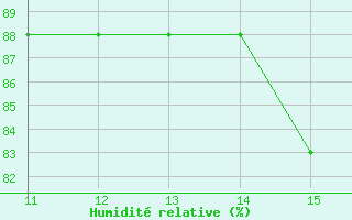 Courbe de l'humidit relative pour Salinas / General Ulpiano Paez
