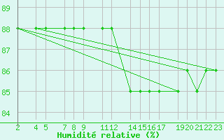 Courbe de l'humidit relative pour Sint Katelijne-waver (Be)