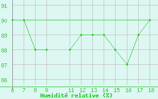 Courbe de l'humidit relative pour Ustica