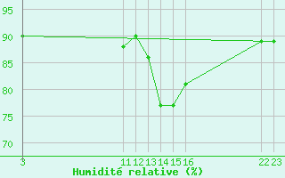 Courbe de l'humidit relative pour Boulaide (Lux)