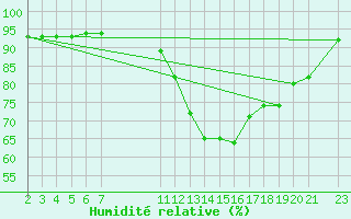 Courbe de l'humidit relative pour Saint-Sorlin-en-Valloire (26)