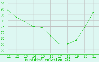 Courbe de l'humidit relative pour Itaituba