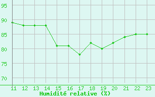 Courbe de l'humidit relative pour Bellengreville (14)