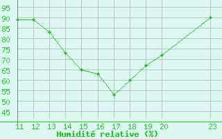 Courbe de l'humidit relative pour Saint-Haon (43)