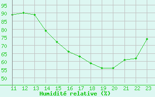 Courbe de l'humidit relative pour Villavicencio / Vanguardia