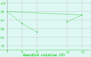 Courbe de l'humidit relative pour Roldalsfjellet