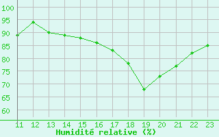 Courbe de l'humidit relative pour Le Mesnil-Esnard (76)