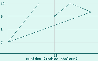 Courbe de l'humidex pour Vestmannaeyjar