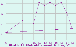 Courbe du refroidissement olien pour Monte Argentario