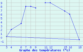 Courbe de tempratures pour Kamishli