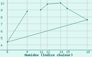 Courbe de l'humidex pour Passo Dei Giovi