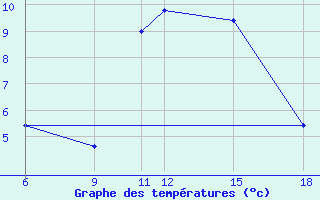 Courbe de tempratures pour Passo Dei Giovi