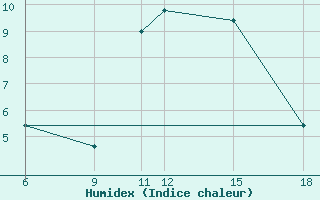 Courbe de l'humidex pour Passo Dei Giovi