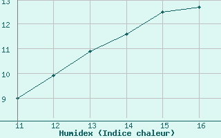 Courbe de l'humidex pour Vias (34)