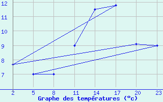 Courbe de tempratures pour Mont-Rigi (Be)