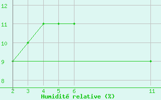 Courbe de l'humidit relative pour Adrar