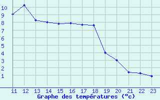 Courbe de tempratures pour Rensjoen