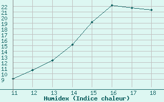 Courbe de l'humidex pour Petawawa, Ont.