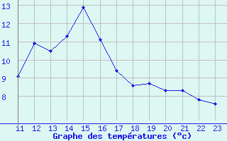 Courbe de tempratures pour Constance (All)