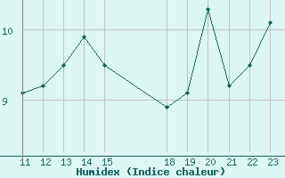 Courbe de l'humidex pour Bealach Na Ba No2