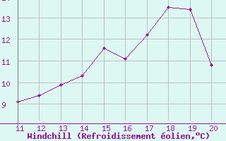 Courbe du refroidissement olien pour Yacuiba