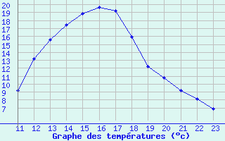 Courbe de tempratures pour Recoubeau (26)