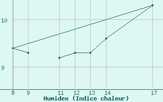 Courbe de l'humidex pour la bouée 62107