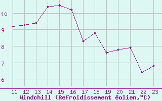 Courbe du refroidissement olien pour Ambrieu (01)