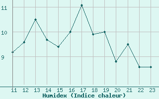 Courbe de l'humidex pour Grimsey