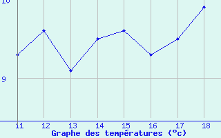 Courbe de tempratures pour la bouée 62107